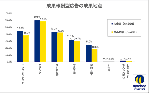 運用型広告および成果報酬型広告に関する実態調査の結果