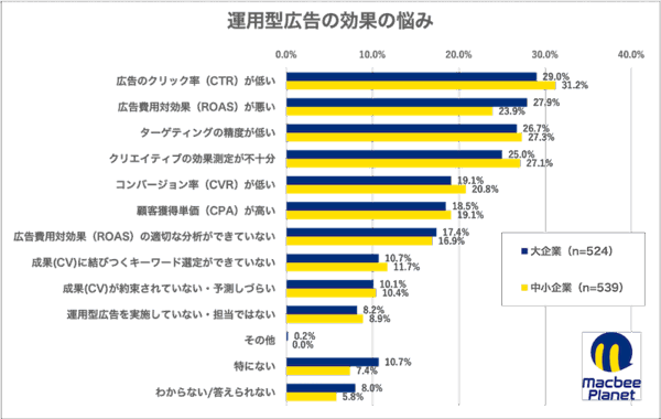 運用型広告および成果報酬型広告に関する実態調査の結果
