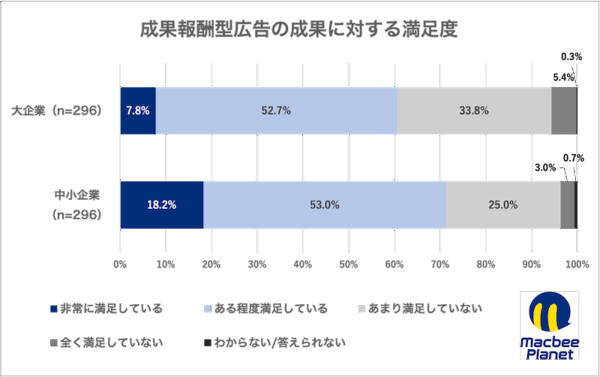 運用型広告および成果報酬型広告に関する実態調査の結果
