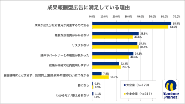 運用型広告および成果報酬型広告に関する実態調査の結果
