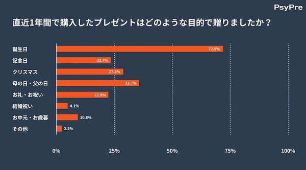 直近1年間で購入したプレゼントの目的（複数回答可）