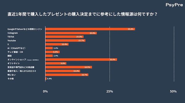 直近1年間で購入したプレゼントの購入決定するまでに参考にした情報源（複数回答可）