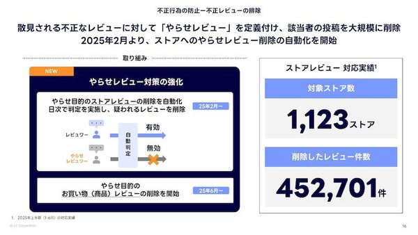 不正レビューの削除など不正行為防止への取り組み