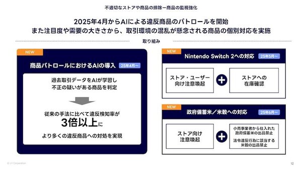 AIの導入、取引環境が混乱される商品の個別対応などを実施