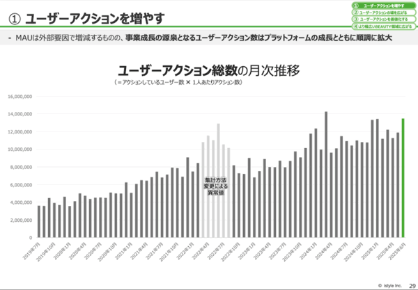 アイスタイルの成長戦略は？ 2026年6月期は830億円の売上目標。サプリメントやフェムテック領域にも進出