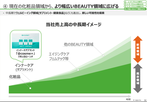 アイスタイルの成長戦略は？ 2026年6月期は830億円の売上目標。サプリメントやフェムテック領域にも進出