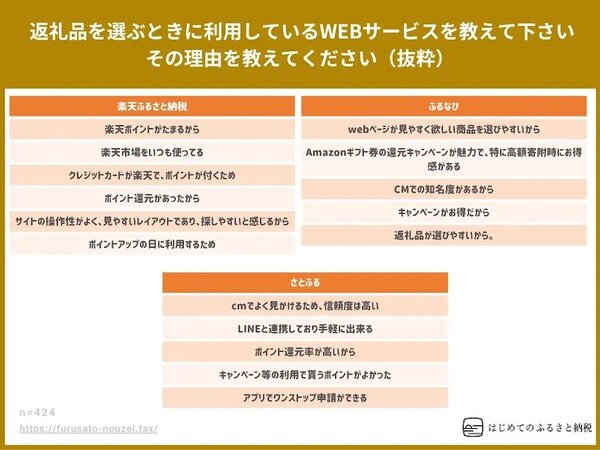 返礼品を選ぶときに利用しているWebサービスについて、その理由（抜粋）
