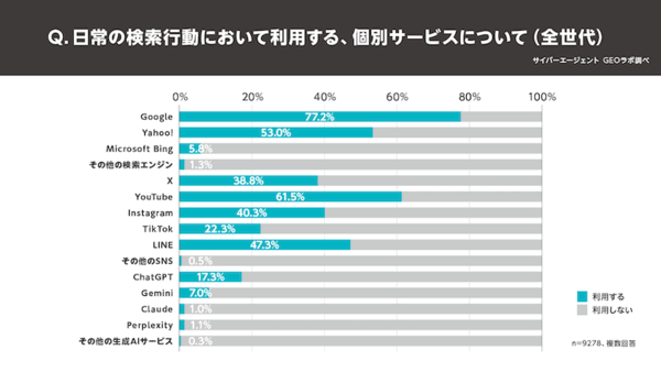生成AI利用ユーザーの3割、「検索エンジンから生成AIへの切り替わりの度合いは半分以上」【サイバーエージェントのGEO研究組織の調査】 「ChatGPT」の利用率は17.3%