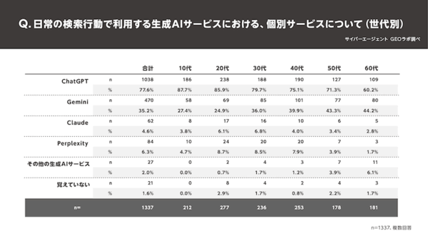 生成AI利用ユーザーの3割、「検索エンジンから生成AIへの切り替わりの度合いは半分以上」【サイバーエージェントのGEO研究組織の調査】一方で、50代（43.3%）、60代（44.2%）では「Gemini」の利用率が4割を超えた。高年齢層では「Gemini」も有力な選択肢となっていることがわかった