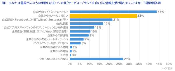 SaaSの開発・提供を通してCX向上を支援するWOW WORLDが実施した「企業に求める情報発信方法」に関する調査の結果によると、「企業からどのように情報を受け取りたいか」という質問に対して「メールマガジン」を選択した回答者は3割以上で、半数近い48%がプライベートで企業（サービス・ブランドを含む）からのメールマガジンを受信していることがわかった