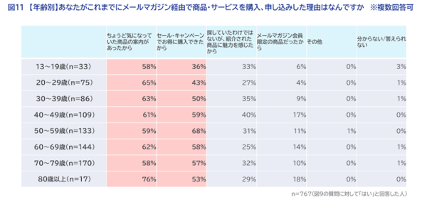 SaaSの開発・提供を通してCX向上を支援するWOW WORLDが実施した「企業に求める情報発信方法」に関する調査の結果によると、「企業からどのように情報を受け取りたいか」という質問に対して「メールマガジン」を選択した回答者は3割以上で、半数近い48%がプライベートで企業（サービス・ブランドを含む）からのメールマガジンを受信していることがわかった