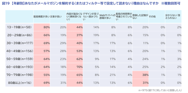 SaaSの開発・提供を通してCX向上を支援するWOW WORLDが実施した「企業に求める情報発信方法」に関する調査の結果によると、「企業からどのように情報を受け取りたいか」という質問に対して「メールマガジン」を選択した回答者は3割以上で、半数近い48%がプライベートで企業（サービス・ブランドを含む）からのメールマガジンを受信していることがわかった