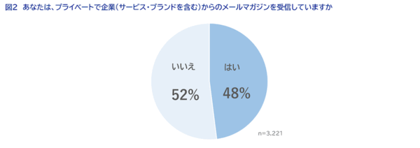 SaaSの開発・提供を通してCX向上を支援するWOW WORLDが実施した「企業に求める情報発信方法」に関する調査の結果によると、「企業からどのように情報を受け取りたいか」という質問に対して「メールマガジン」を選択した回答者は3割以上で、半数近い48%がプライベートで企業（サービス・ブランドを含む）からのメールマガジンを受信していることがわかった