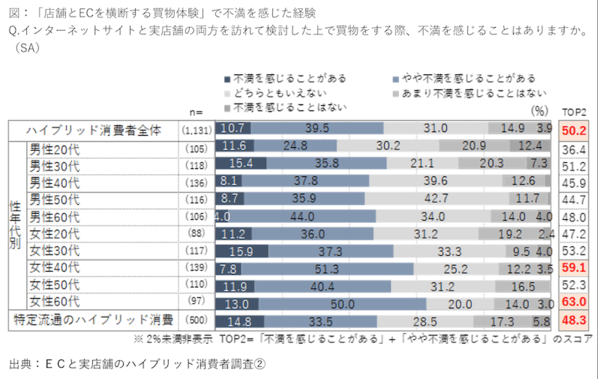 ECと実店舗で買い物するハイブリッド消費者は5割超、不満は「欠品商品の入荷情報が不明」「ポイントの非連携」「価格差」