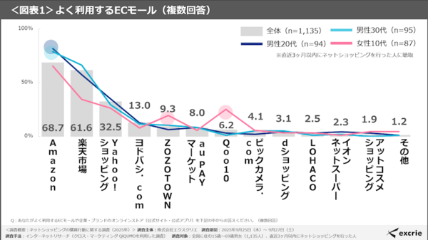 よく利用するECモールの1位は「Amazon」で68%、2位は「楽天市場」で61%、3位は「Yahoo!ショッピング」で32%、「ヨドバシ」が13%