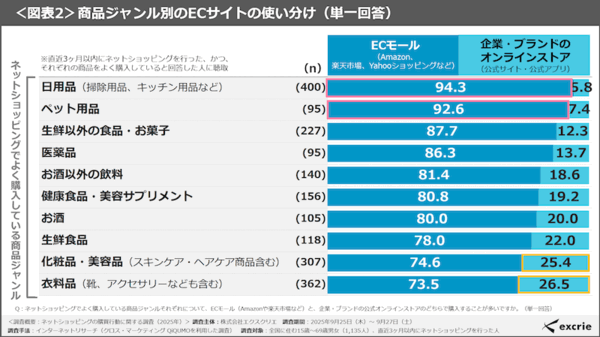 よく利用するECモールの1位は「Amazon」で68%、2位は「楽天市場」で61%、3位は「Yahoo!ショッピング」で32%、「ヨドバシ」が13%