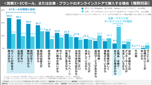 よく利用するECモールの1位は「Amazon」で68%、2位は「楽天市場」で61%、3位は「Yahoo!ショッピング」で32%、「ヨドバシ」が13%