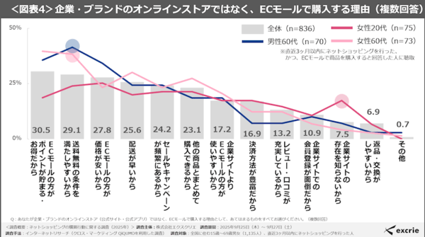 よく利用するECモールの1位は「Amazon」で68%、2位は「楽天市場」で61%、3位は「Yahoo!ショッピング」で32%、「ヨドバシ」が13%