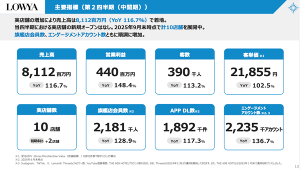 実店舗出店の効果で旗艦店＋OMOが好調、ベガコーポレーションの売上高は16%増の約83億円【2025年中間期】