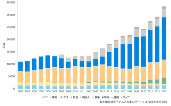 BEENOS 越境EC×アニメ・ホビー分野発表会 2024 日本アニメの市場規模の推移