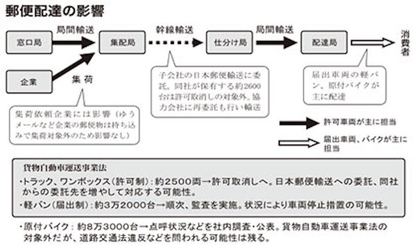 拠点間の近距離輸送を担う約2500台が事業許可取り消しとなった場合の配達の影響