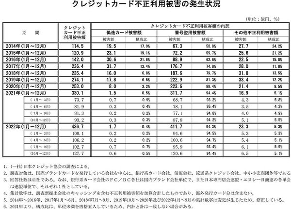 出典：一般社団法人日本クレジット協会「クレジットカード不正利用被害額の発生状況」