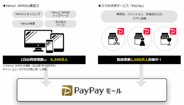 ヤフーはスマホ決済サービス「PayPay」のブランドを冠した新しいECモール「PayPayモール」をスタート 「PayPayモール」集客について