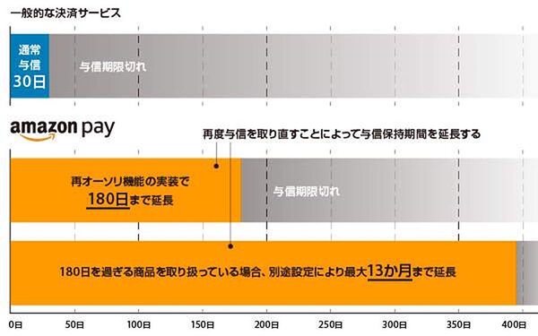 AmazonのID決済サービス「Amazon Pay」