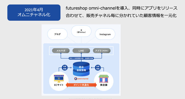チャネルで分かれていた顧客情報を一元化