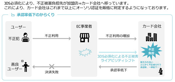 決済承認率低下の背景