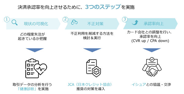 決済承認率向上のための3ステップ