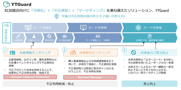 「YTGuard」を利用した決済の流れ