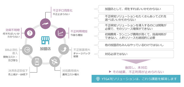 不正利用対策の課題