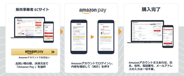 「Amazon Pay」を使った支払い方法