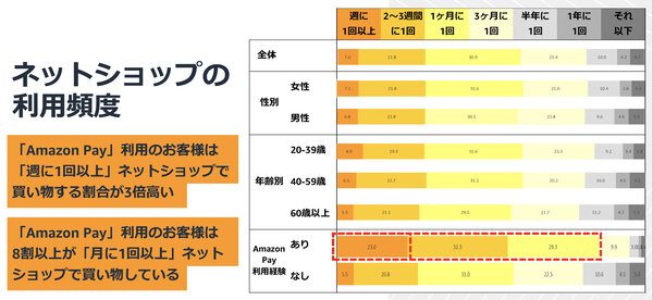 ECサイトの利用頻度