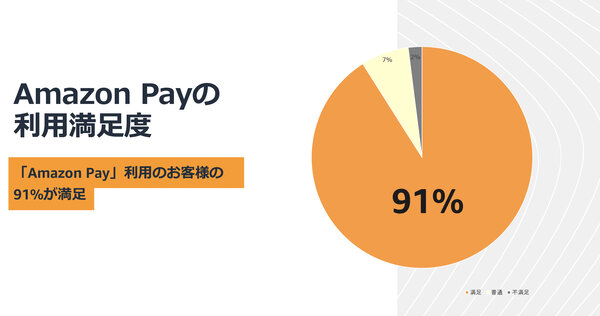 「Amazon Pay」の満足度