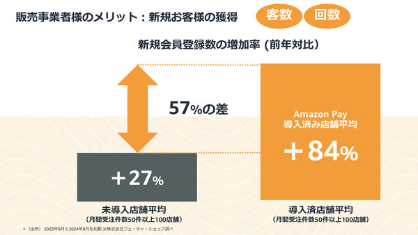新規会員登録者数の増加率