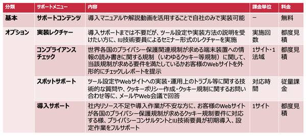 プライバシー保護やデータ保護規制対応の専門家集団による「STRIGHT」のサポートメニュー