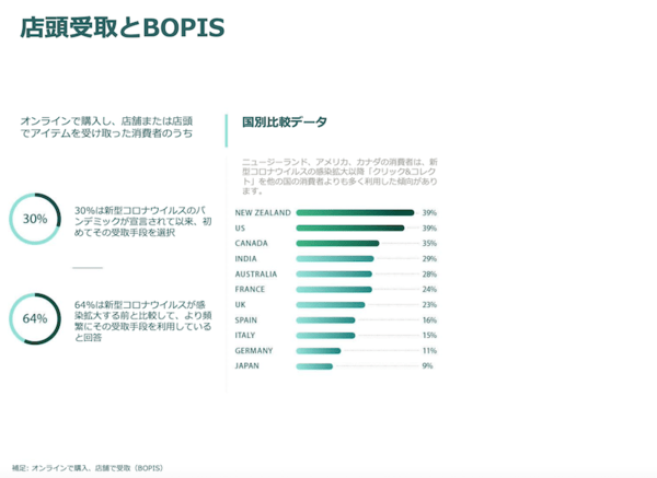 BOPISの利用状況とユーザーの傾向（画像：Shopifyレポート「Future of Commerce 2021」より）