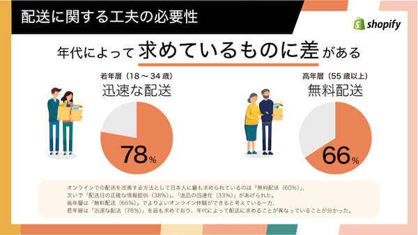 日本人は消費者の世代によって配送に求めていることが異なる（画像：Shopifyレポート「Future of Commerce 2021」より）