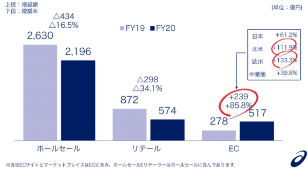 アシックスの2020年12月期EC売上高は前期比85.8％増の517億円