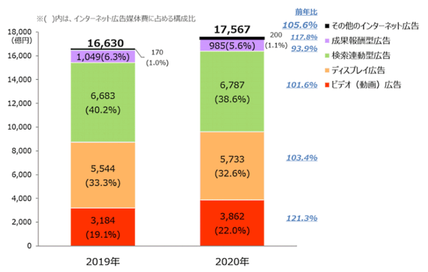 電通グループのサイバー・コミュニケーションズ（CCI）、D2C、電通、電通デジタルは、「2020年 日本の広告費」（電通が2021年2月に発表）の調査結果のうち、インターネット広告媒体費の内訳を広告種別、取引手法別などの切り口で分析し、2021年の予測を加えた「2020年 日本の広告費 インターネット広告媒体費 詳細分析」を発表 インターネット広告媒体費の広告種別構成比