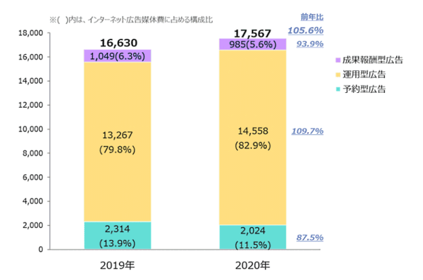 電通グループのサイバー・コミュニケーションズ（CCI）、D2C、電通、電通デジタルは、「2020年 日本の広告費」（電通が2021年2月に発表）の調査結果のうち、インターネット広告媒体費の内訳を広告種別、取引手法別などの切り口で分析し、2021年の予測を加えた「2020年 日本の広告費 インターネット広告媒体費 詳細分析」を発表 インターネット広告媒体費の取引手法別構成比
