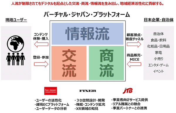 JTBとFIXER、Fun Japan Communicationsが手がける事業「バーチャル・ジャパン・プラットフォーム」