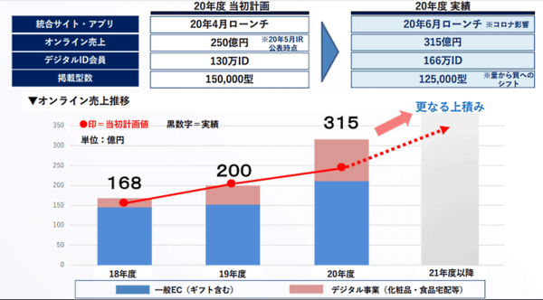 三越伊勢丹ホールディングス（HD）の2021年3月期におけるEC売上高は前期比57.5%増の315億円