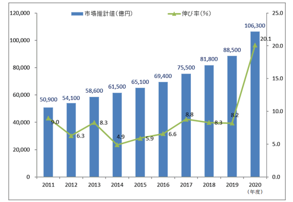 公益社団法人日本通信販売協会（JADMA）が発表した2020年度（2020年4月-2021年3月）の通販市場売上高調査（速報値）によると、2020年度通販の売上高は前年比20.1％増の10兆6300億円