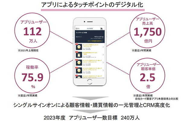 J.フロントリテイリングの百貨店事業である大丸松坂屋百貨店はOMOを推進 アプリによるタッチポイントのデジタル化