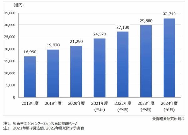 矢野経済研究所が発表したインターネット広告市場に関する調査