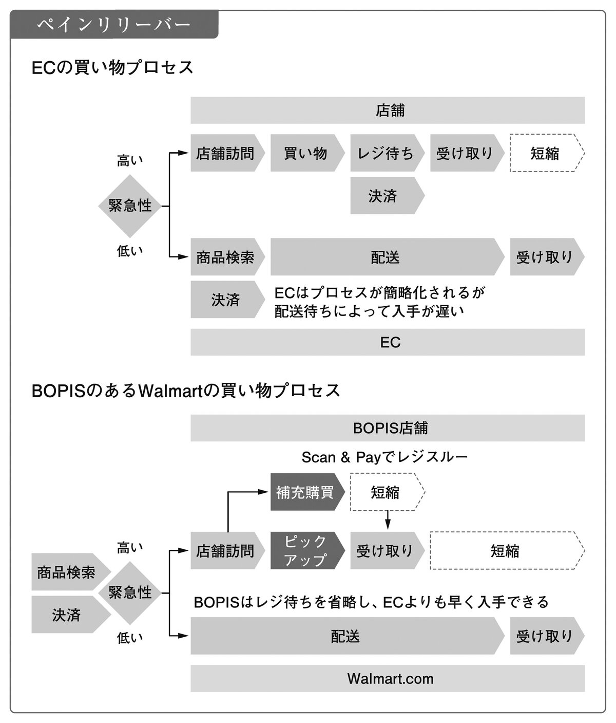WalmartのDX事例】Amazonショックに立ち向かうリテール王が進め WalmartのDX事例】Amazonショックに立ち向かうリテール王が進め