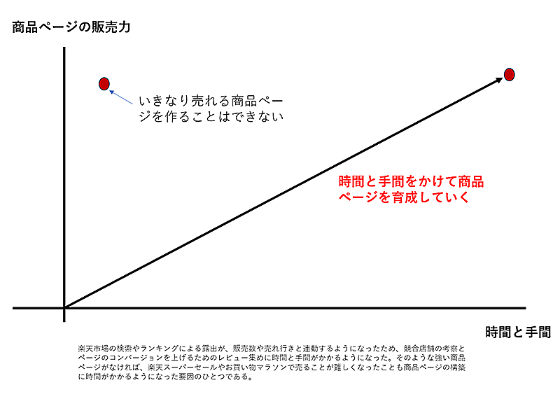 商品ページは育てるもの、商品の絞り込みが重要、SNSとの相性は良く